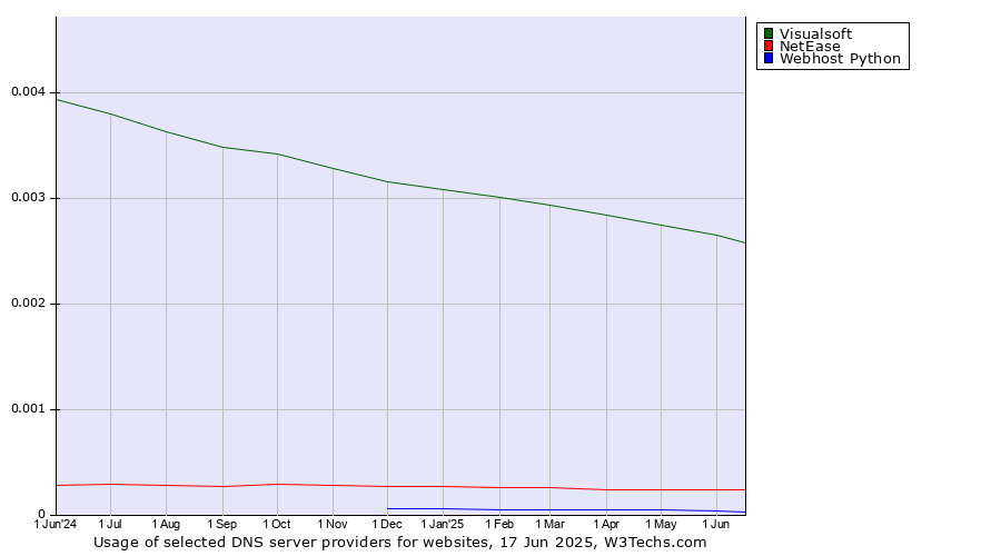 Historical trends in the usage of Visualsoft vs. NetEase vs. Webhost Python