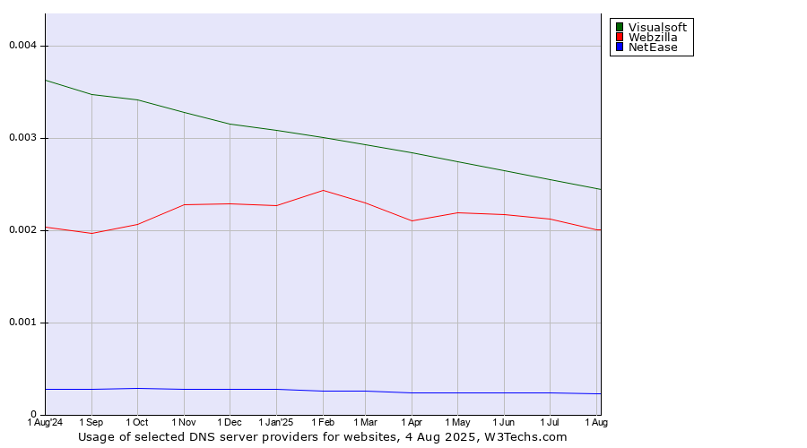 Historical trends in the usage of Visualsoft vs. Webzilla vs. NetEase