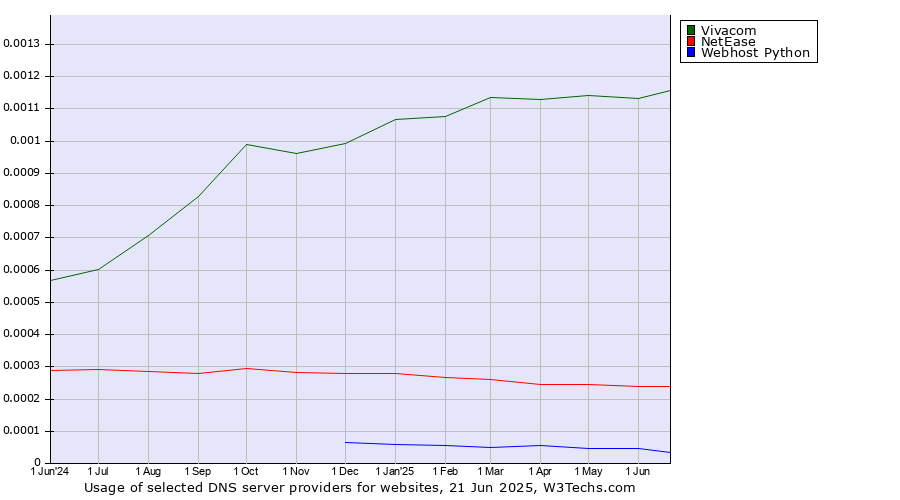 Historical trends in the usage of Vivacom vs. NetEase vs. Webhost Python