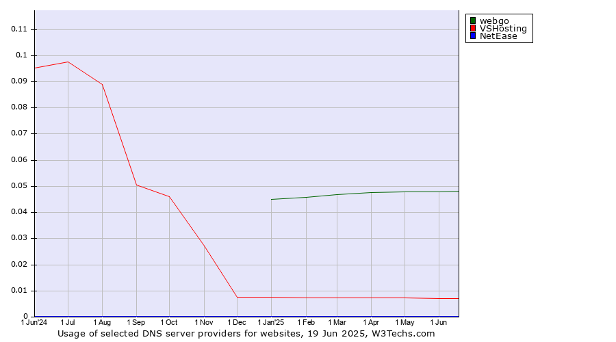 Historical trends in the usage of webgo vs. VSHosting vs. NetEase