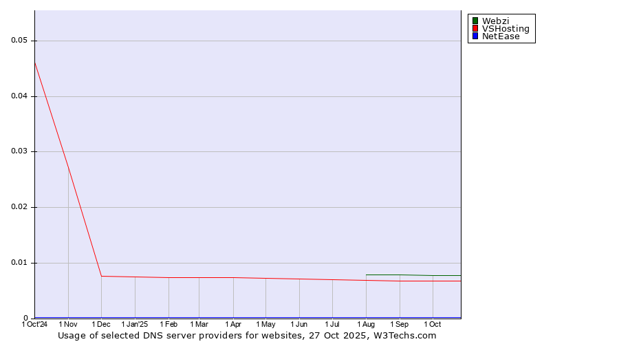 Historical trends in the usage of Webzi vs. VSHosting vs. NetEase