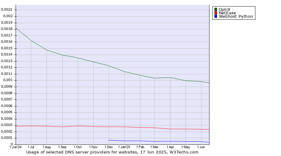 Historical trends in the usage of Opti9 vs. NetEase vs. Webhost Python