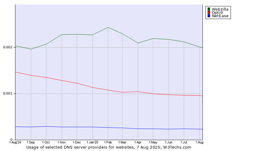Historical trends in the usage of Webzilla vs. Opti9 vs. NetEase