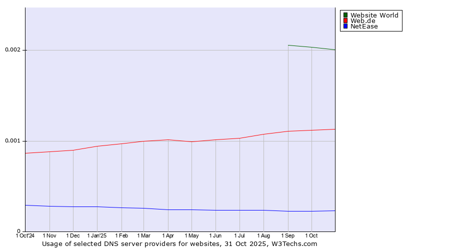Historical trends in the usage of Website World vs. Web.de vs. NetEase