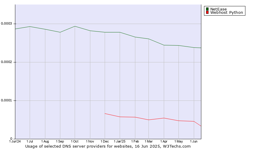 Historical trends in the usage of NetEase vs. Webhost Python