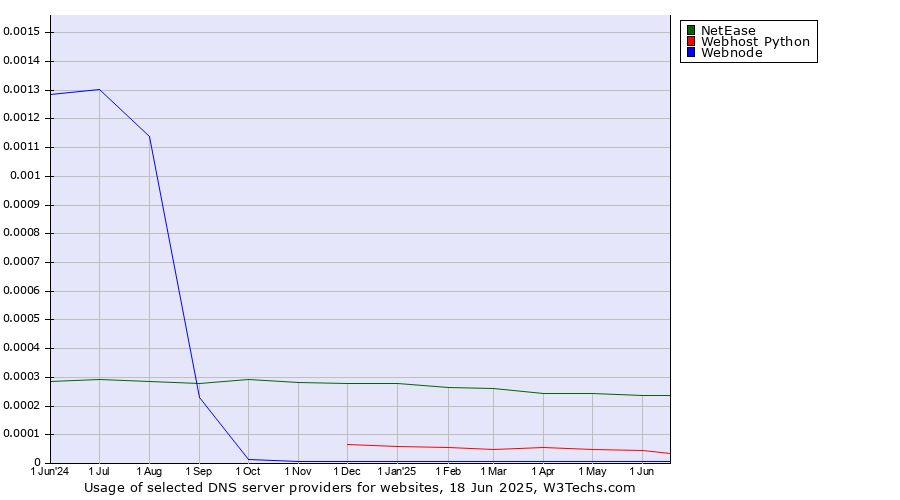 Historical trends in the usage of NetEase vs. Webhost Python vs. Webnode