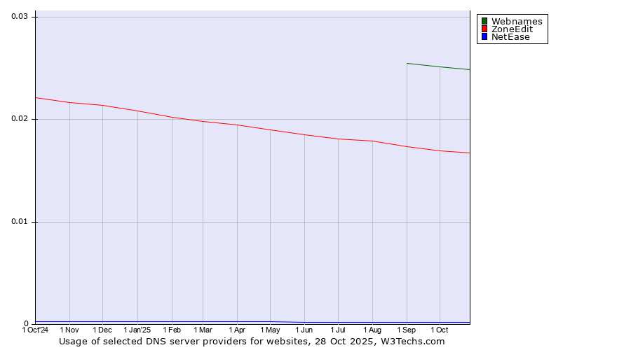 Historical trends in the usage of Webnames vs. ZoneEdit vs. NetEase