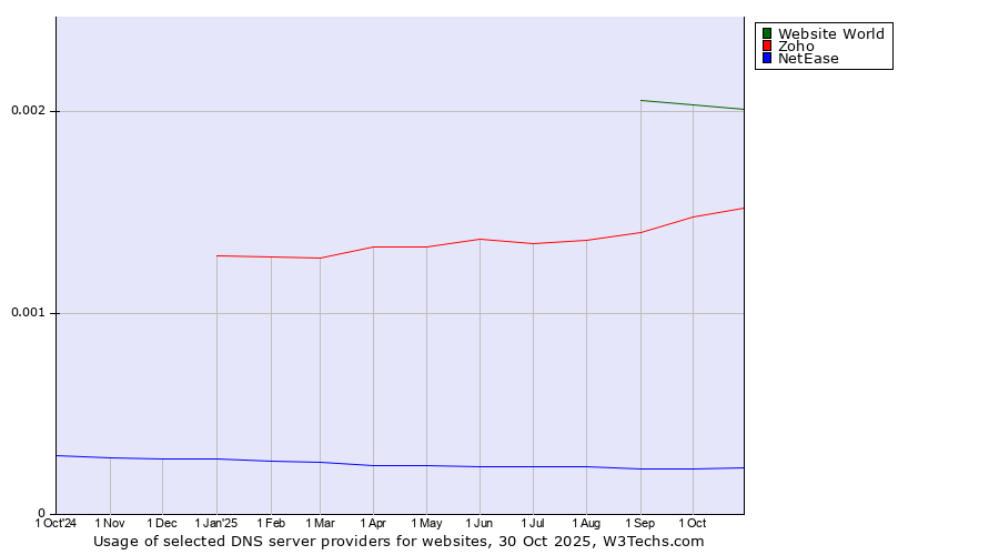 Historical trends in the usage of Website World vs. Zoho vs. NetEase