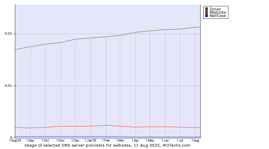 Historical trends in the usage of Zoner vs. Webzilla vs. NetEase