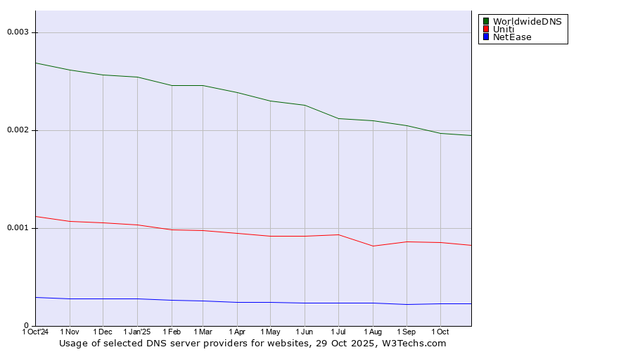 Historical trends in the usage of WorldwideDNS vs. Uniti vs. NetEase