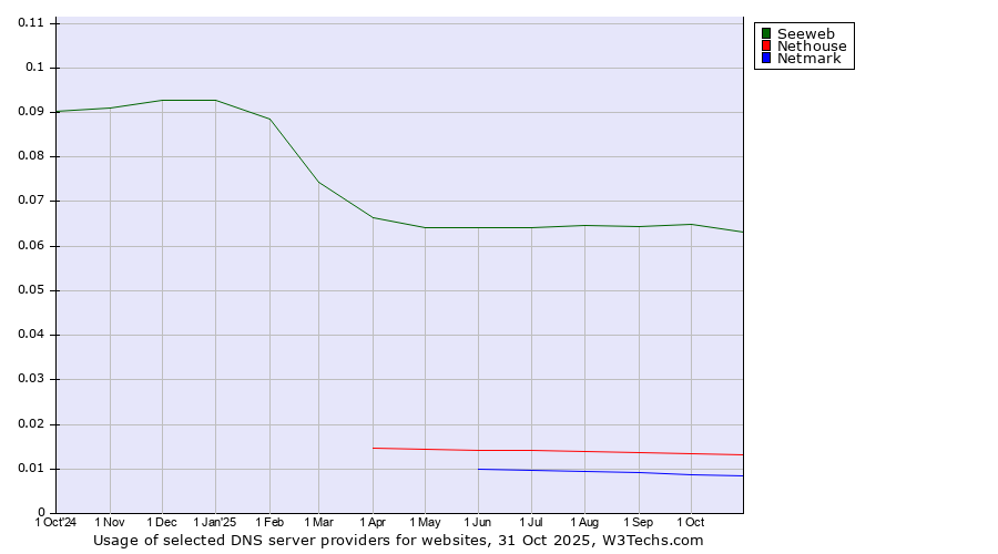 Historical trends in the usage of Seeweb vs. Nethouse vs. Netmark