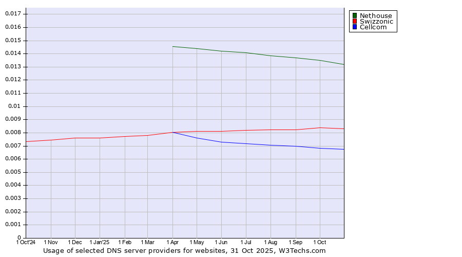 Historical trends in the usage of Nethouse vs. Swizzonic vs. Cellcom
