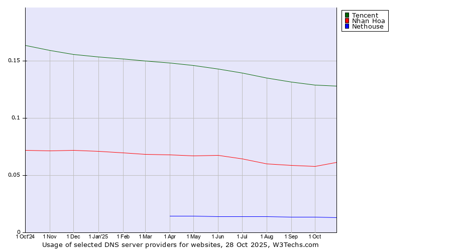 Historical trends in the usage of Tencent vs. Nhan Hoa vs. Nethouse