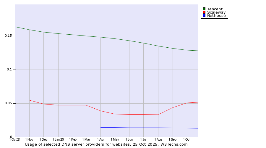 Historical trends in the usage of Tencent vs. Scaleway vs. Nethouse