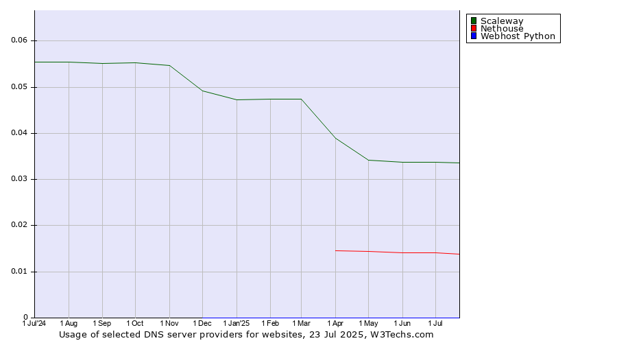 Historical trends in the usage of Scaleway vs. Nethouse vs. Webhost Python