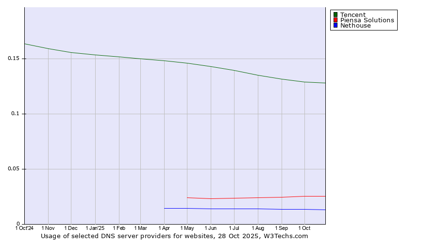 Historical trends in the usage of Tencent vs. Piensa Solutions vs. Nethouse