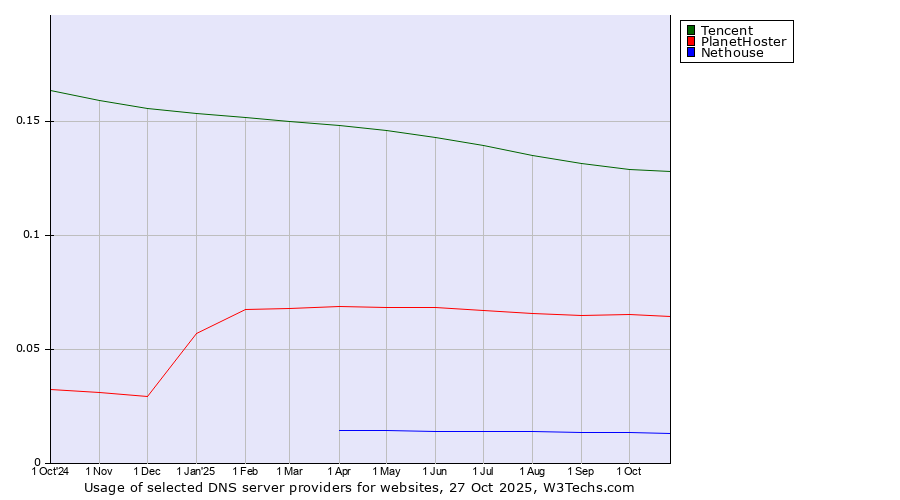 Historical trends in the usage of Tencent vs. PlanetHoster vs. Nethouse