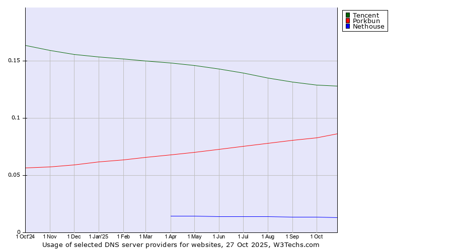 Historical trends in the usage of Tencent vs. Porkbun vs. Nethouse