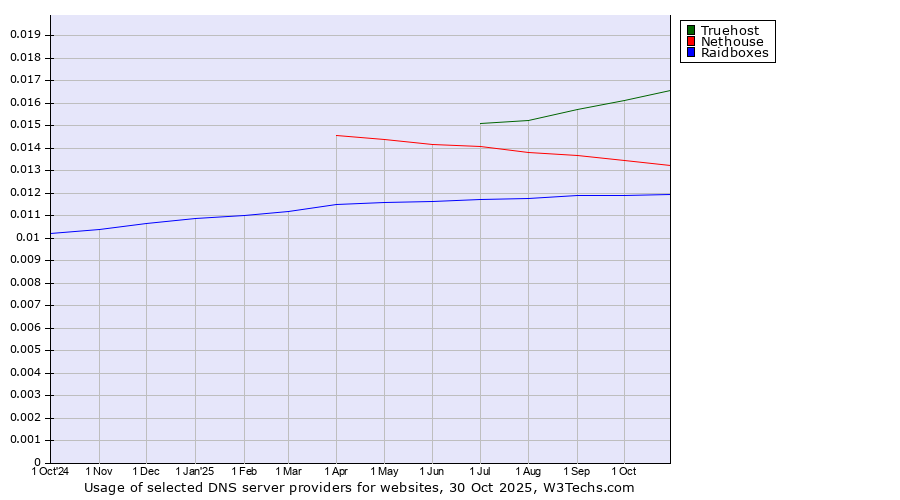 Historical trends in the usage of Truehost vs. Nethouse vs. Raidboxes