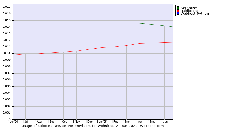 Historical trends in the usage of Nethouse vs. Raidboxes vs. Webhost Python