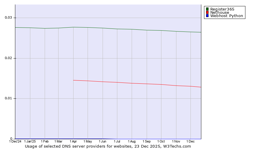Historical trends in the usage of Register365 vs. Nethouse vs. Webhost Python