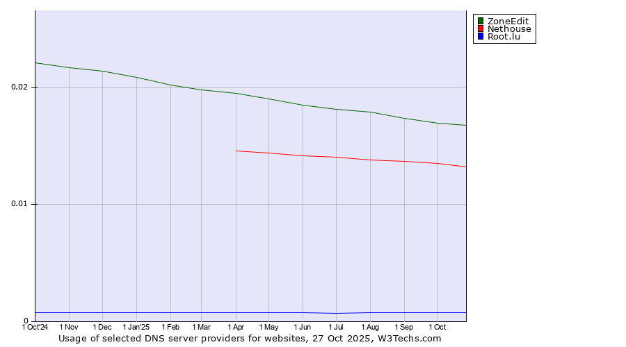 Historical trends in the usage of ZoneEdit vs. Nethouse vs. Root.lu