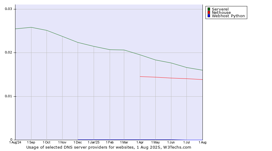 Historical trends in the usage of Serverel vs. Nethouse vs. Webhost Python