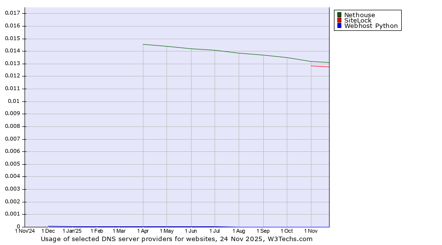 Historical trends in the usage of Nethouse vs. SiteLock vs. Webhost Python
