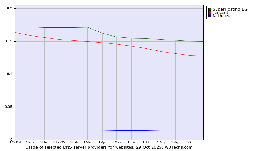 Historical trends in the usage of SuperHosting.BG vs. Tencent vs. Nethouse