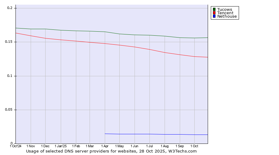 Historical trends in the usage of Tucows vs. Tencent vs. Nethouse