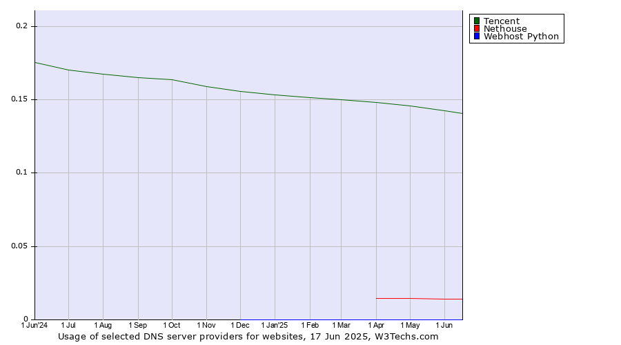 Historical trends in the usage of Tencent vs. Nethouse vs. Webhost Python