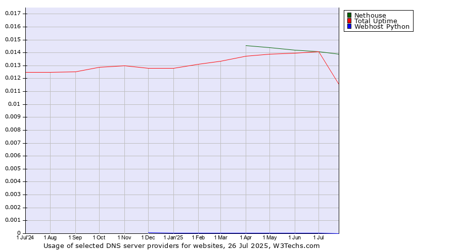 Historical trends in the usage of Nethouse vs. Total Uptime vs. Webhost Python