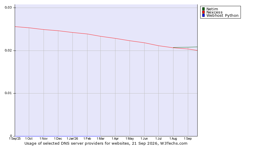 Historical trends in the usage of Netim vs. Nexcess vs. Webhost Python