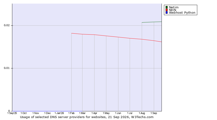 Historical trends in the usage of Netim vs. NHN vs. Webhost Python