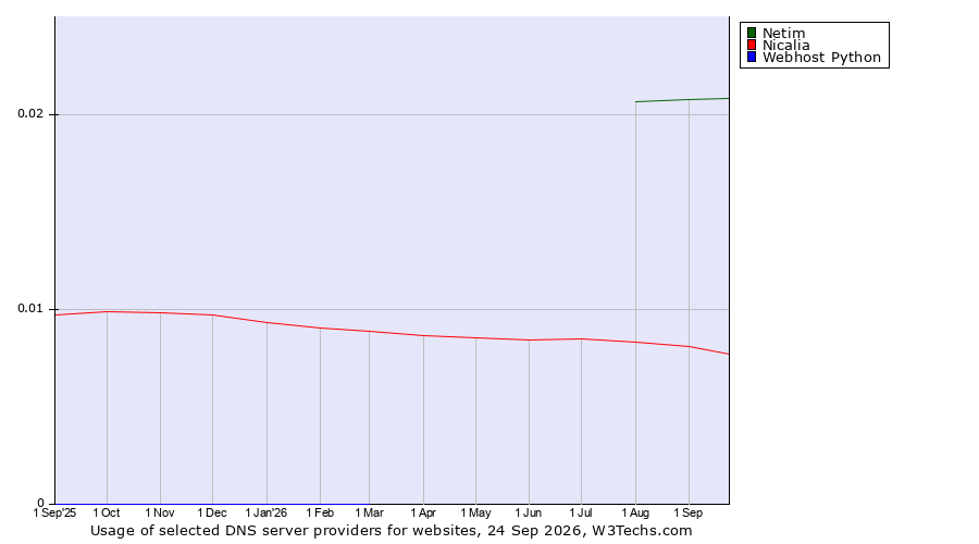 Historical trends in the usage of Netim vs. Nicalia vs. Webhost Python
