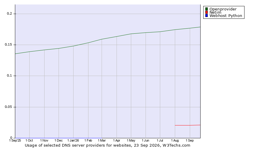 Historical trends in the usage of Openprovider vs. Netim vs. Webhost Python