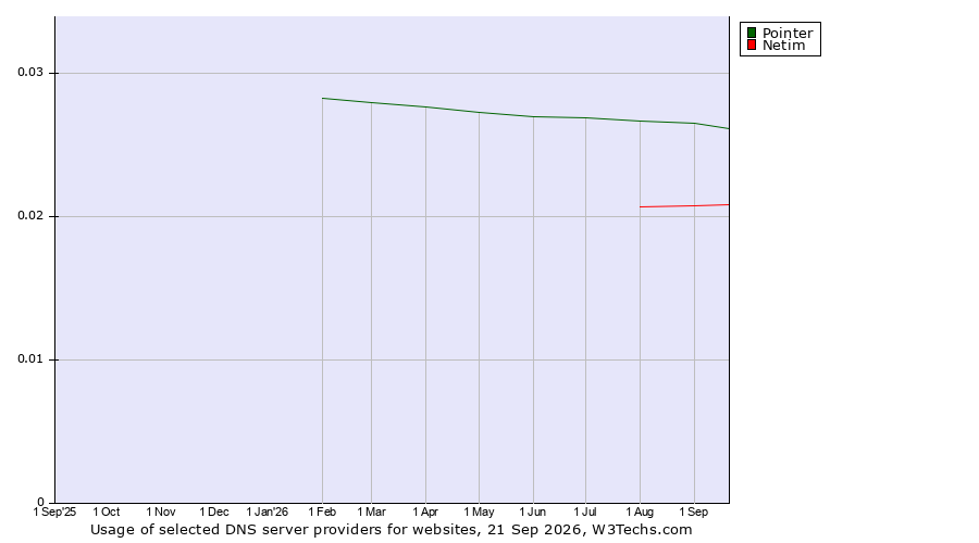 Historical trends in the usage of Pointer vs. Netim