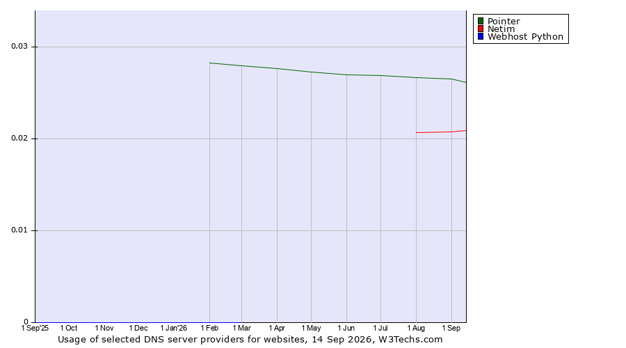 Historical trends in the usage of Pointer vs. Netim vs. Webhost Python