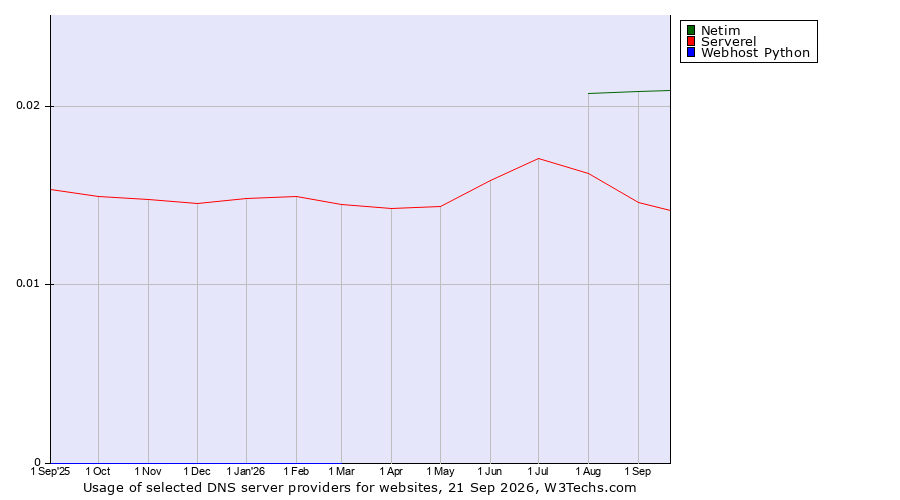 Historical trends in the usage of Netim vs. Serverel vs. Webhost Python