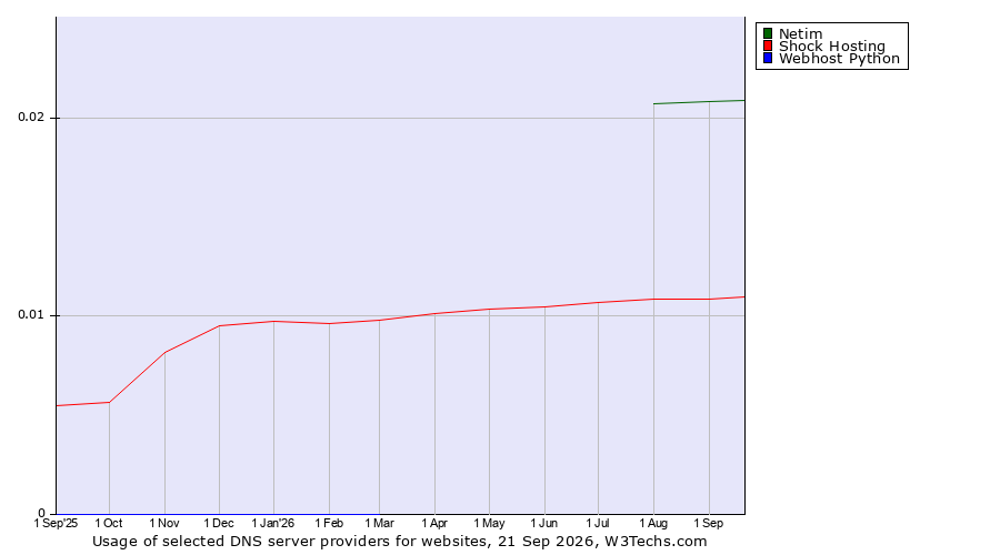 Historical trends in the usage of Netim vs. Shock Hosting vs. Webhost Python
