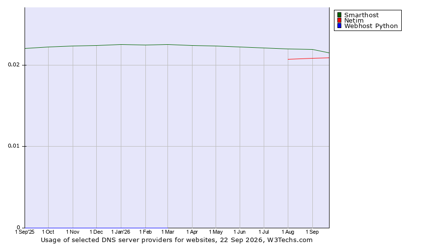 Historical trends in the usage of Smarthost vs. Netim vs. Webhost Python
