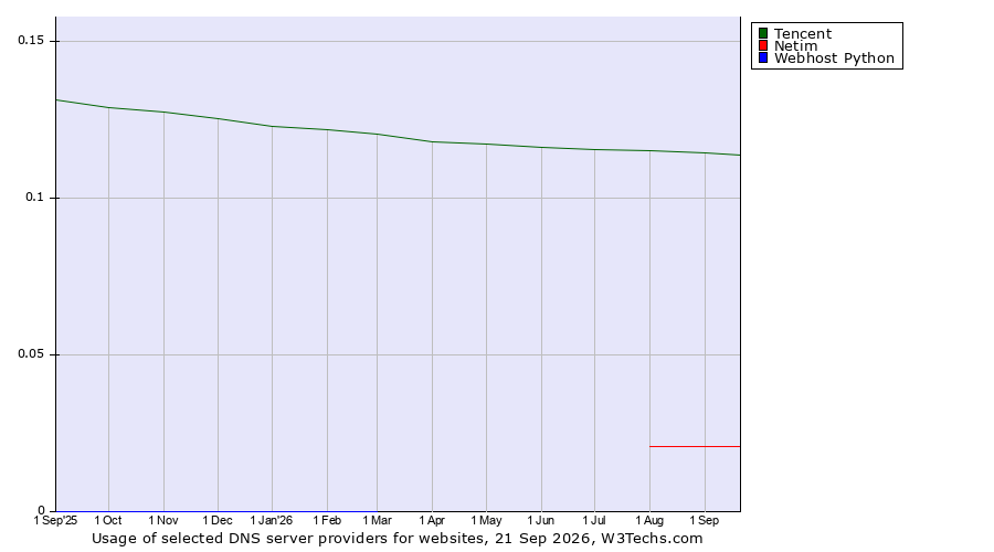 Historical trends in the usage of Tencent vs. Netim vs. Webhost Python