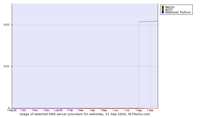 Historical trends in the usage of Netim vs. WIIT vs. Webhost Python