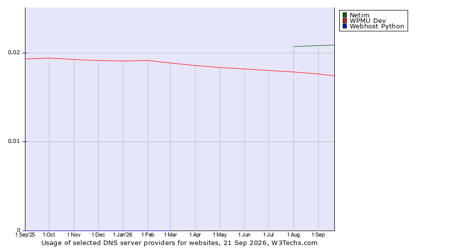 Historical trends in the usage of Netim vs. WPMU Dev vs. Webhost Python