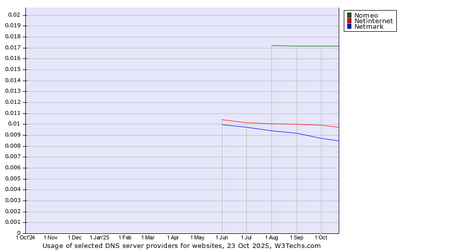 Historical trends in the usage of Nomeo vs. Netinternet vs. Netmark