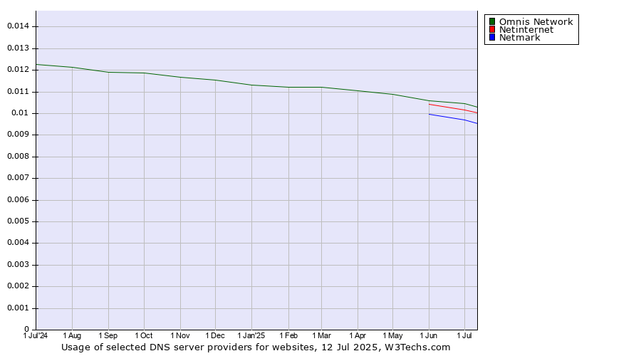 Historical trends in the usage of Omnis Network vs. Netinternet vs. Netmark