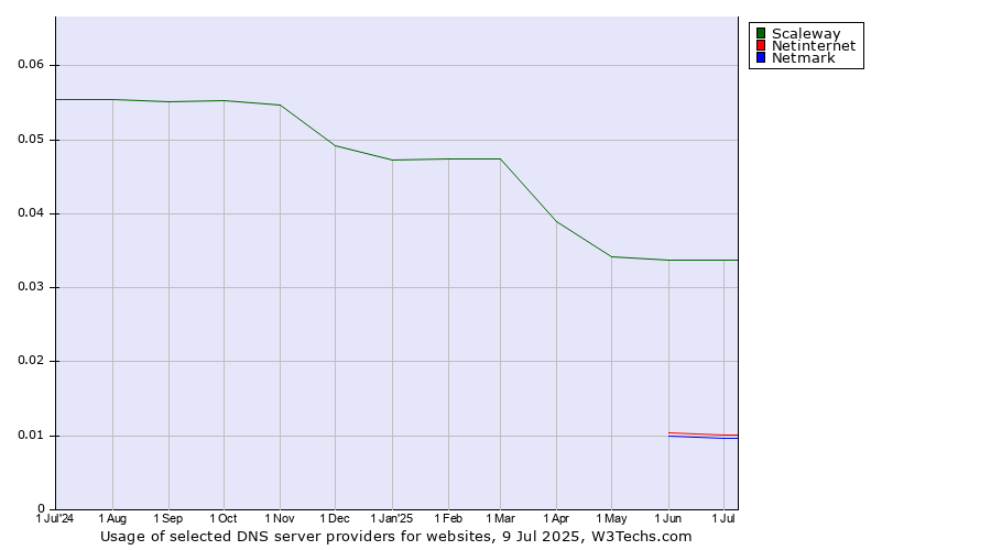 Historical trends in the usage of Scaleway vs. Netinternet vs. Netmark