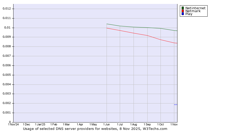 Historical trends in the usage of Netinternet vs. Netmark vs. Play