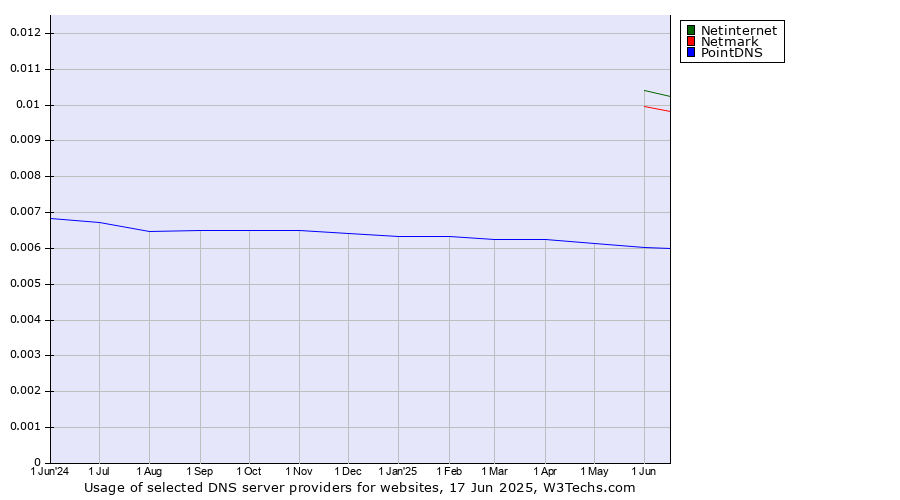 Historical trends in the usage of Netinternet vs. Netmark vs. PointDNS