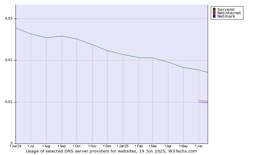 Historical trends in the usage of Serverel vs. Netinternet vs. Netmark